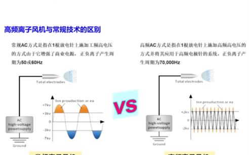 離子風機區别